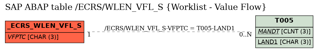 E-R Diagram for table /ECRS/WLEN_VFL_S (Worklist - Value Flow)