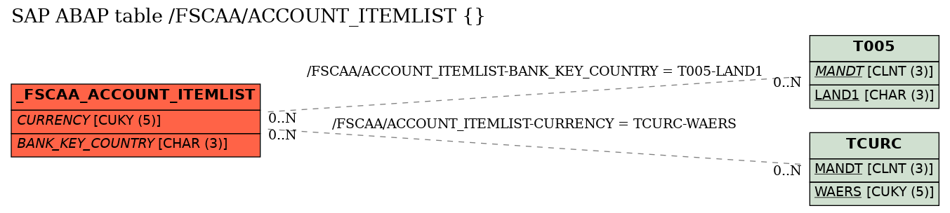 E-R Diagram for table /FSCAA/ACCOUNT_ITEMLIST ()