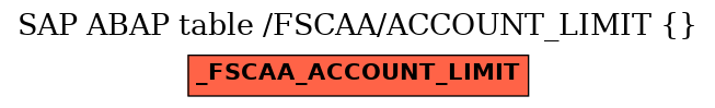 E-R Diagram for table /FSCAA/ACCOUNT_LIMIT ()