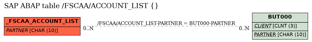 E-R Diagram for table /FSCAA/ACCOUNT_LIST ()