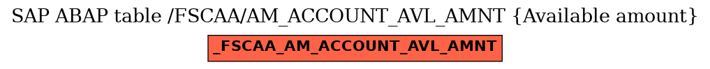 E-R Diagram for table /FSCAA/AM_ACCOUNT_AVL_AMNT (Available amount)