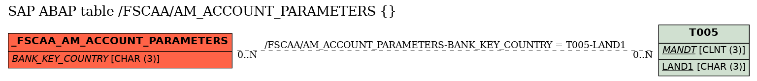 E-R Diagram for table /FSCAA/AM_ACCOUNT_PARAMETERS ()