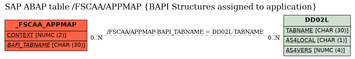 E-R Diagram for table /FSCAA/APPMAP (BAPI Structures assigned to application)