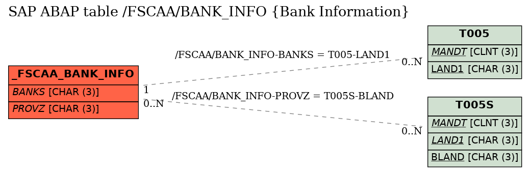 E-R Diagram for table /FSCAA/BANK_INFO (Bank Information)