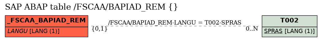 E-R Diagram for table /FSCAA/BAPIAD_REM ()