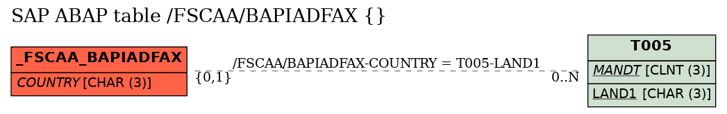 E-R Diagram for table /FSCAA/BAPIADFAX ()