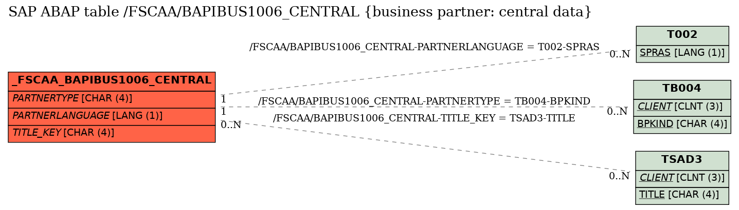 E-R Diagram for table /FSCAA/BAPIBUS1006_CENTRAL (business partner: central data)