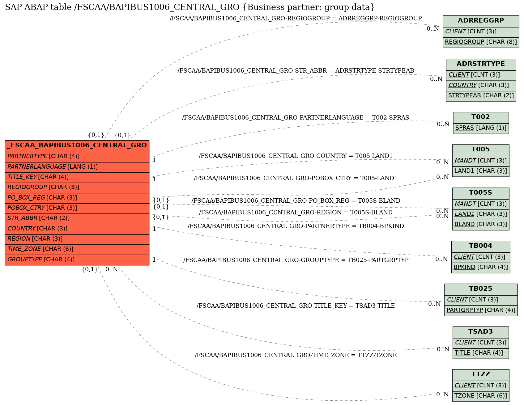 E-R Diagram for table /FSCAA/BAPIBUS1006_CENTRAL_GRO (Business partner: group data)