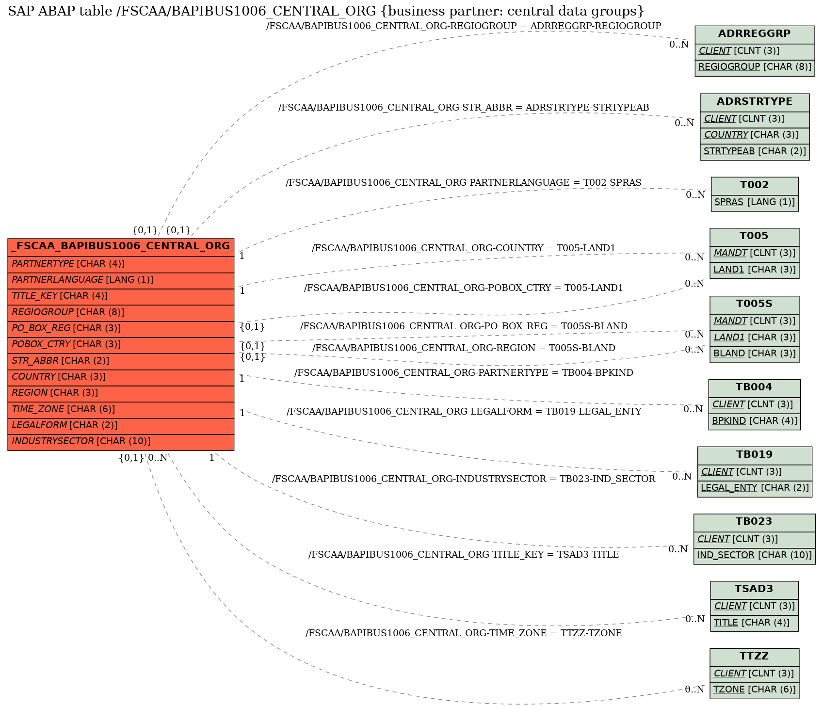 E-R Diagram for table /FSCAA/BAPIBUS1006_CENTRAL_ORG (business partner: central data groups)