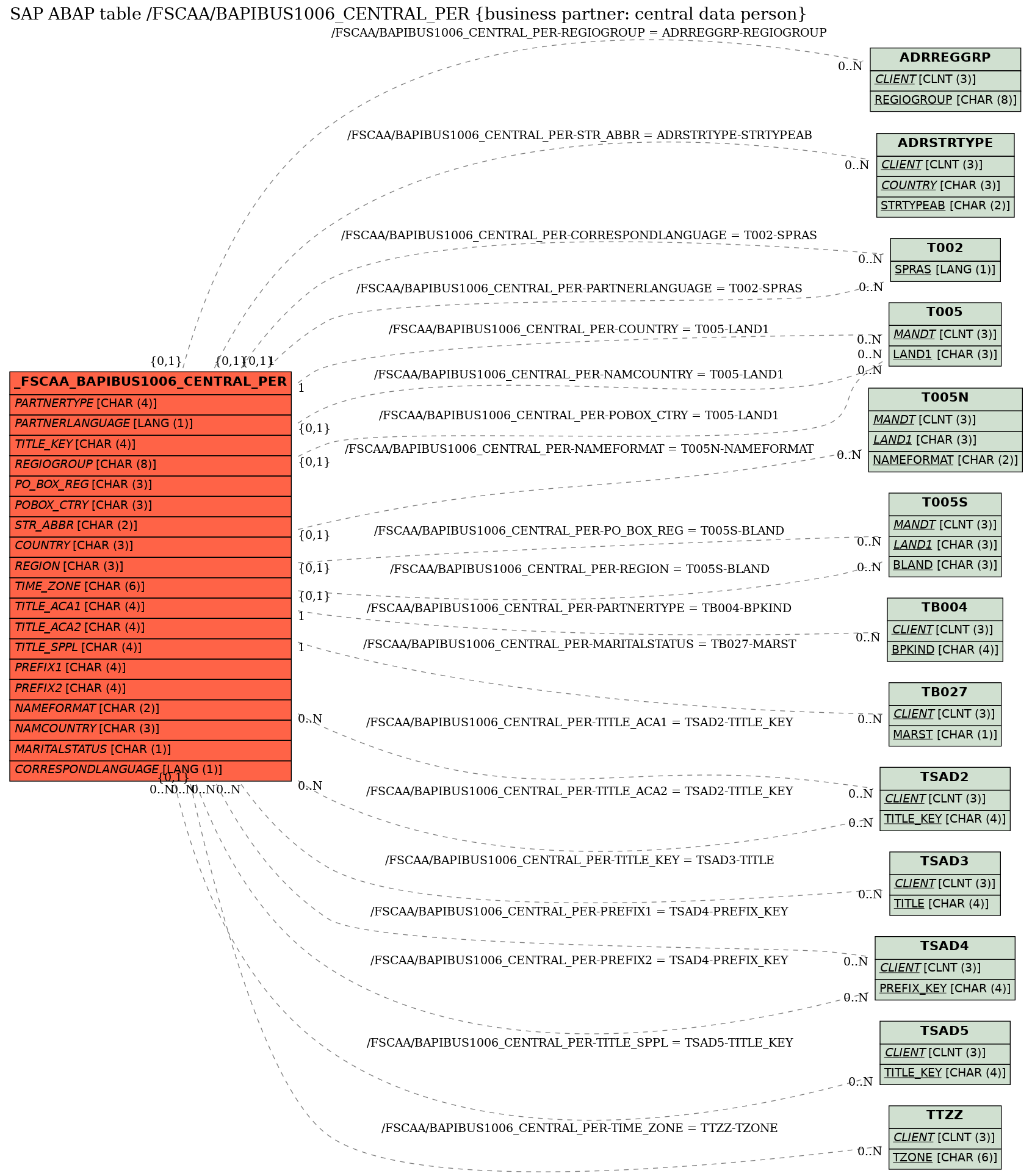 E-R Diagram for table /FSCAA/BAPIBUS1006_CENTRAL_PER (business partner: central data person)