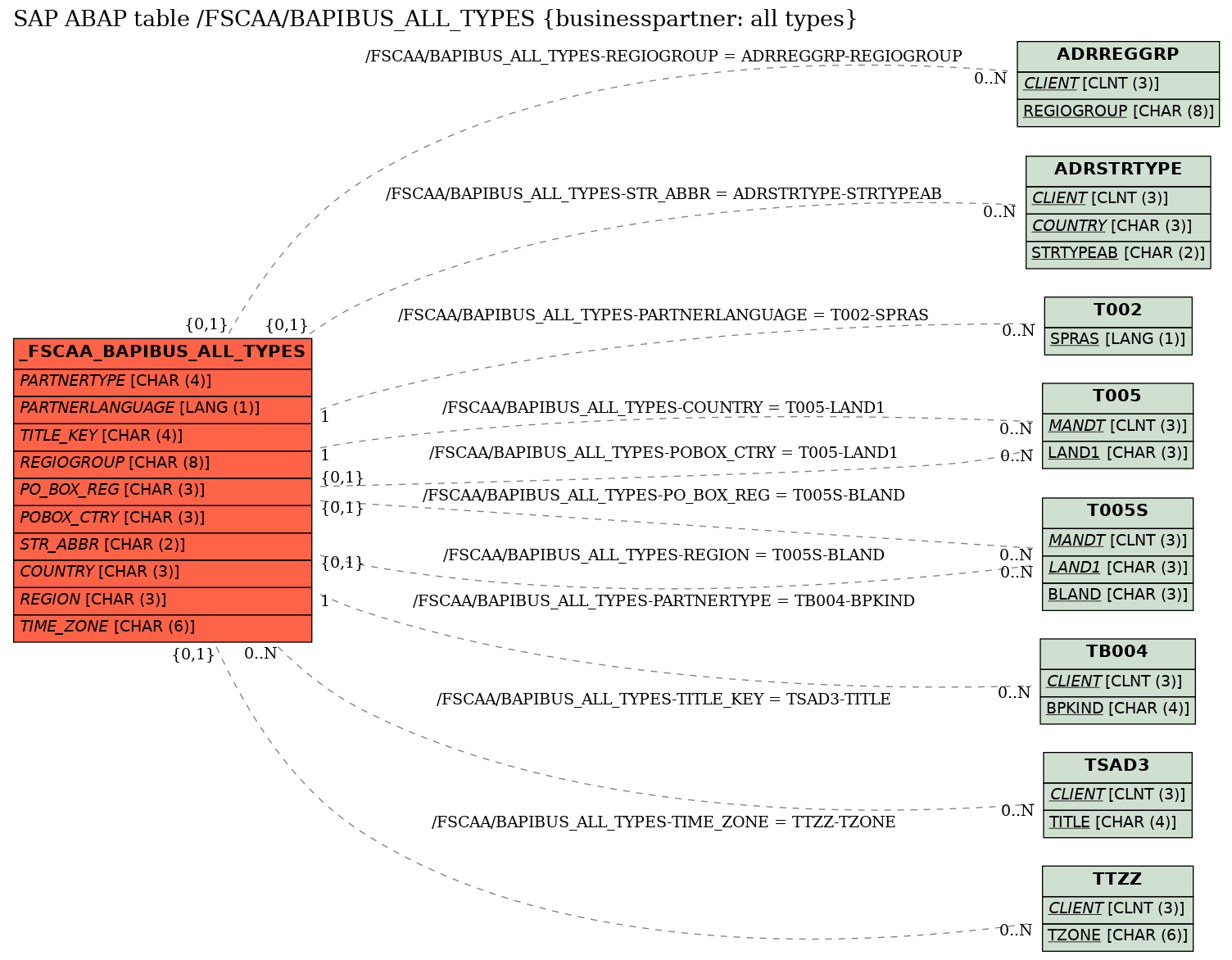 E-R Diagram for table /FSCAA/BAPIBUS_ALL_TYPES (businesspartner: all types)