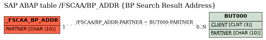 E-R Diagram for table /FSCAA/BP_ADDR (BP Search Result Address)