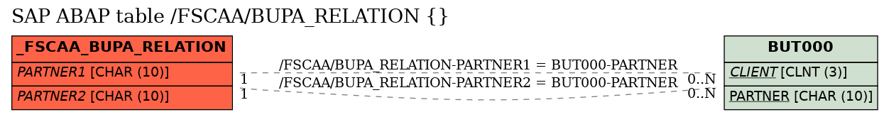 E-R Diagram for table /FSCAA/BUPA_RELATION ()