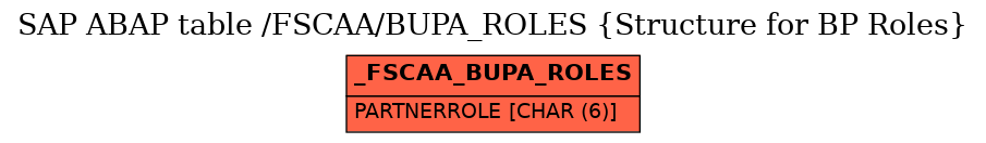 E-R Diagram for table /FSCAA/BUPA_ROLES (Structure for BP Roles)