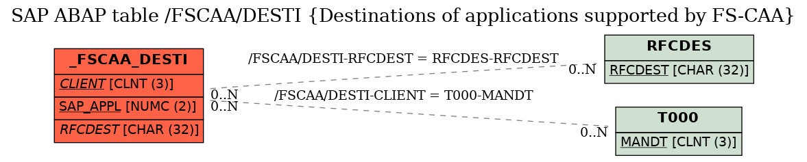 E-R Diagram for table /FSCAA/DESTI (Destinations of applications supported by FS-CAA)