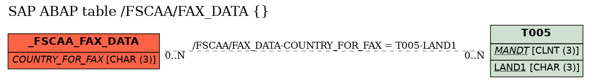 E-R Diagram for table /FSCAA/FAX_DATA ()