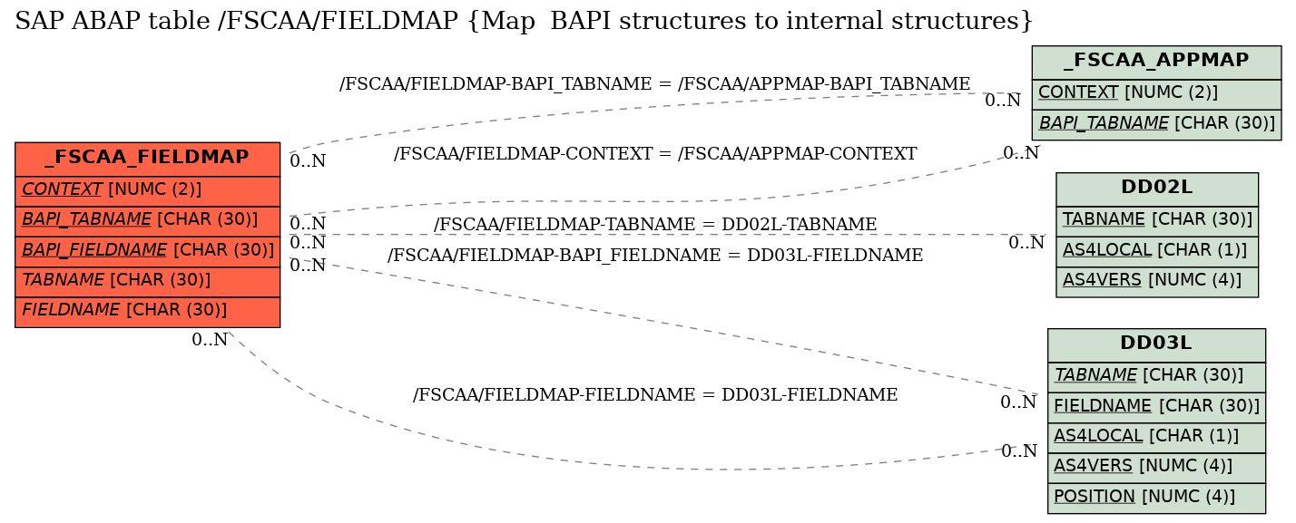 E-R Diagram for table /FSCAA/FIELDMAP (Map  BAPI structures to internal structures)