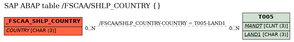 E-R Diagram for table /FSCAA/SHLP_COUNTRY ()