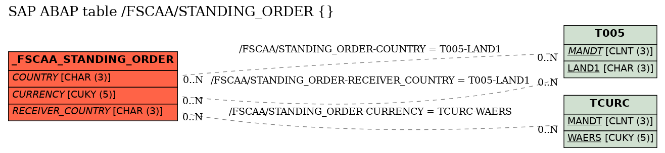 E-R Diagram for table /FSCAA/STANDING_ORDER ()