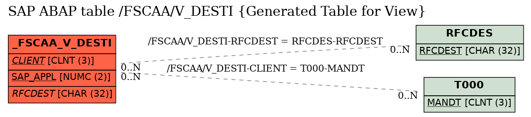 E-R Diagram for table /FSCAA/V_DESTI (Generated Table for View)