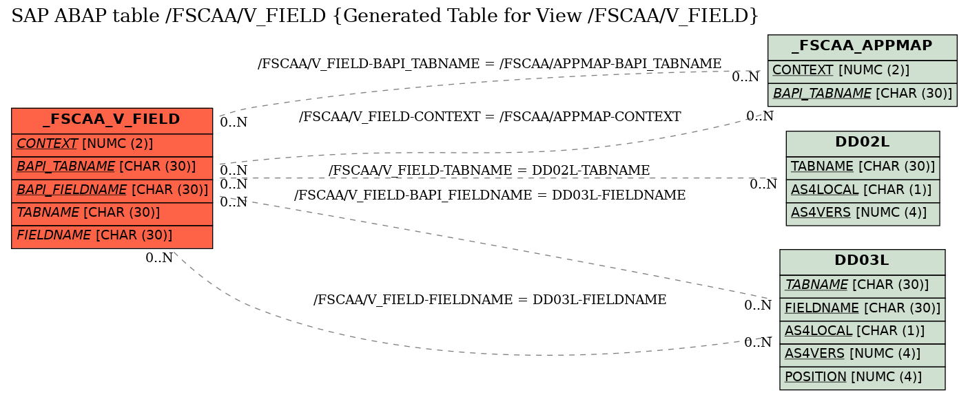 E-R Diagram for table /FSCAA/V_FIELD (Generated Table for View /FSCAA/V_FIELD)