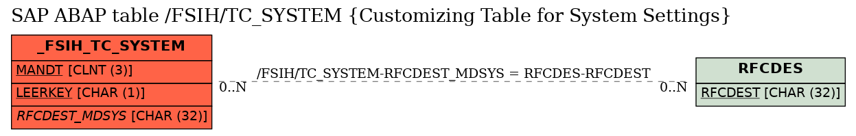 E-R Diagram for table /FSIH/TC_SYSTEM (Customizing Table for System Settings)