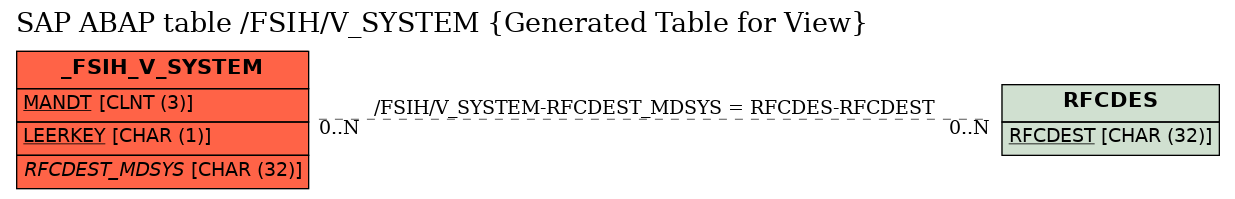 E-R Diagram for table /FSIH/V_SYSTEM (Generated Table for View)