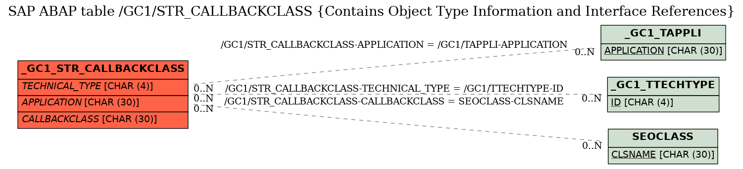E-R Diagram for table /GC1/STR_CALLBACKCLASS (Contains Object Type Information and Interface References)