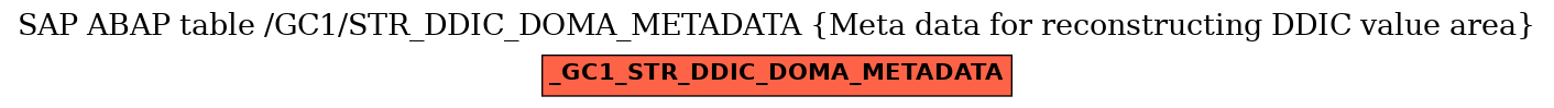 E-R Diagram for table /GC1/STR_DDIC_DOMA_METADATA (Meta data for reconstructing DDIC value area)