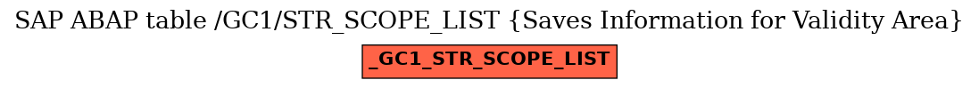 E-R Diagram for table /GC1/STR_SCOPE_LIST (Saves Information for Validity Area)