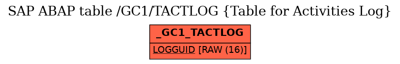 E-R Diagram for table /GC1/TACTLOG (Table for Activities Log)