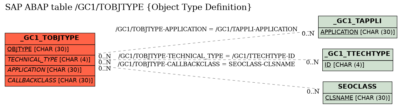 E-R Diagram for table /GC1/TOBJTYPE (Object Type Definition)