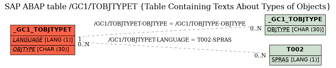 E-R Diagram for table /GC1/TOBJTYPET (Table Containing Texts About Types of Objects)