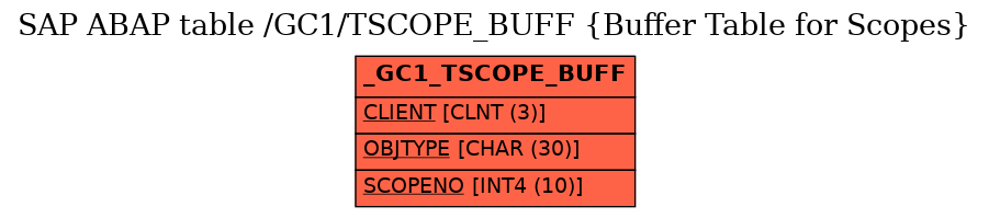 E-R Diagram for table /GC1/TSCOPE_BUFF (Buffer Table for Scopes)