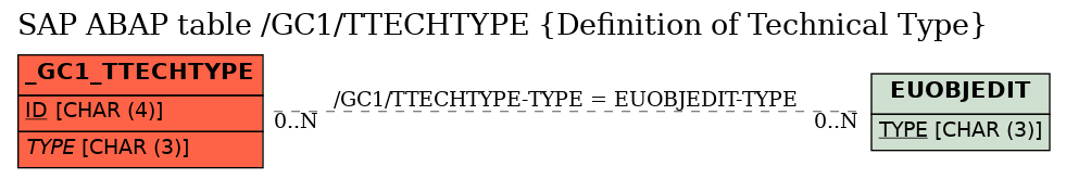 E-R Diagram for table /GC1/TTECHTYPE (Definition of Technical Type)