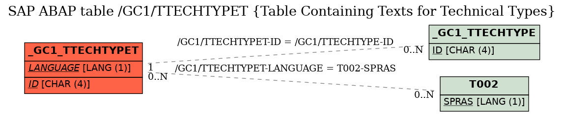 E-R Diagram for table /GC1/TTECHTYPET (Table Containing Texts for Technical Types)