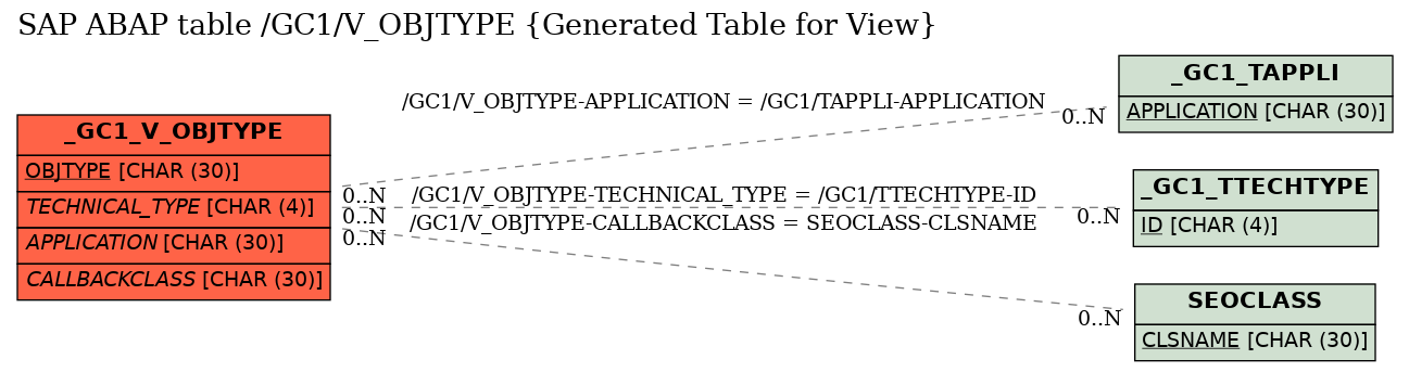 E-R Diagram for table /GC1/V_OBJTYPE (Generated Table for View)