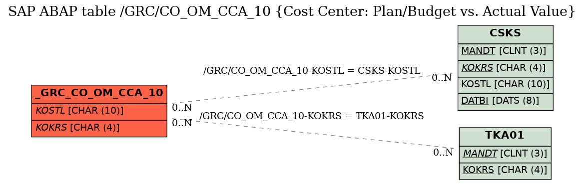 E-R Diagram for table /GRC/CO_OM_CCA_10 (Cost Center: Plan/Budget vs. Actual Value)