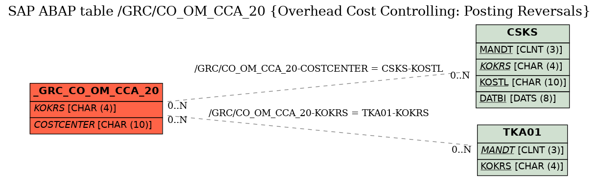 E-R Diagram for table /GRC/CO_OM_CCA_20 (Overhead Cost Controlling: Posting Reversals)