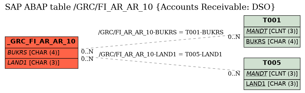 E-R Diagram for table /GRC/FI_AR_AR_10 (Accounts Receivable: DSO)