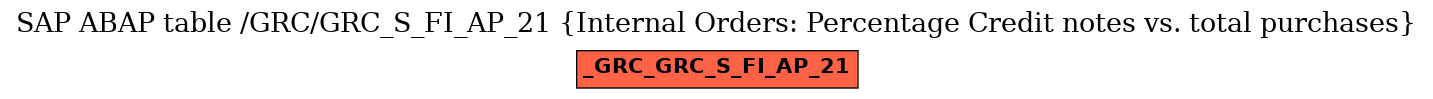 E-R Diagram for table /GRC/GRC_S_FI_AP_21 (Internal Orders: Percentage Credit notes vs. total purchases)