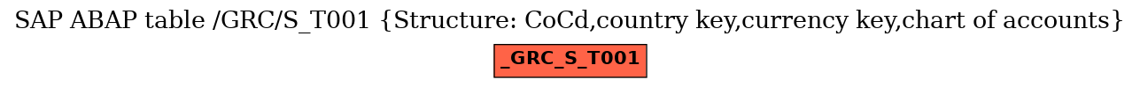 E-R Diagram for table /GRC/S_T001 (Structure: CoCd,country key,currency key,chart of accounts)