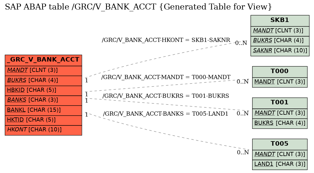 E-R Diagram for table /GRC/V_BANK_ACCT (Generated Table for View)