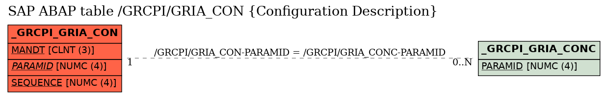 E-R Diagram for table /GRCPI/GRIA_CON (Configuration Description)