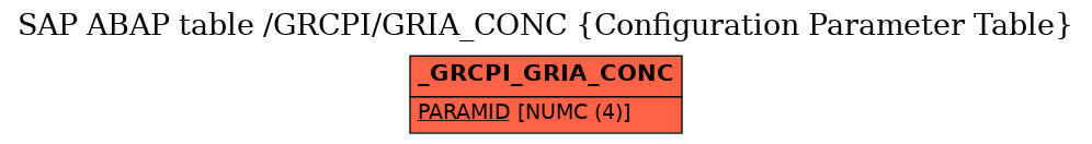 E-R Diagram for table /GRCPI/GRIA_CONC (Configuration Parameter Table)