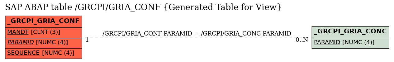 E-R Diagram for table /GRCPI/GRIA_CONF (Generated Table for View)