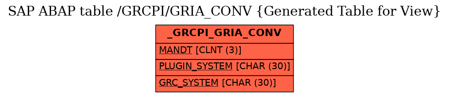 E-R Diagram for table /GRCPI/GRIA_CONV (Generated Table for View)