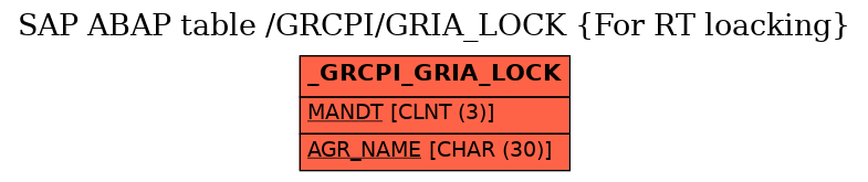 E-R Diagram for table /GRCPI/GRIA_LOCK (For RT loacking)