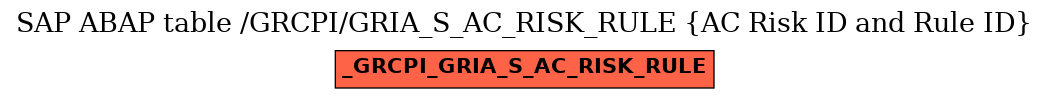 E-R Diagram for table /GRCPI/GRIA_S_AC_RISK_RULE (AC Risk ID and Rule ID)