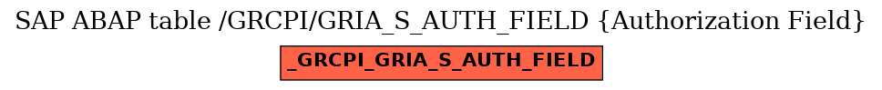 E-R Diagram for table /GRCPI/GRIA_S_AUTH_FIELD (Authorization Field)